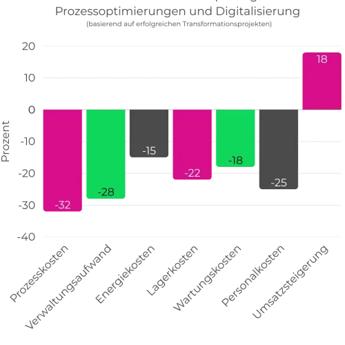 Balkendiagram zur Darstellung der durchschnittlichen Kosteneinsparung durch Prozessoptimierung und Digitalisierung. Prozesskosten sinken um 32%. Verwaltungsaufwand sinkt um 28%. Energiekosten sinken um 15%. Lagerkosten sinken um 22&. Wartungskosten sinken um 18%. Personalkosten sinken um 25%. Umsatz steigt um 18%.